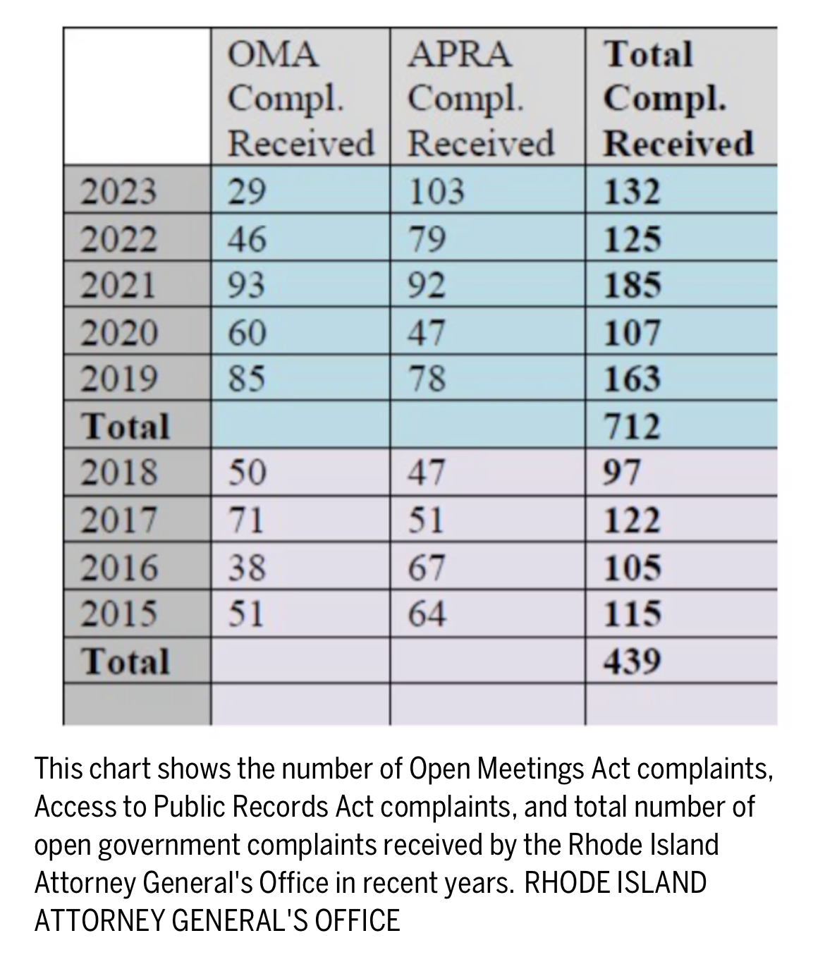 RI Attorney General's chart showing increase in open records appeals